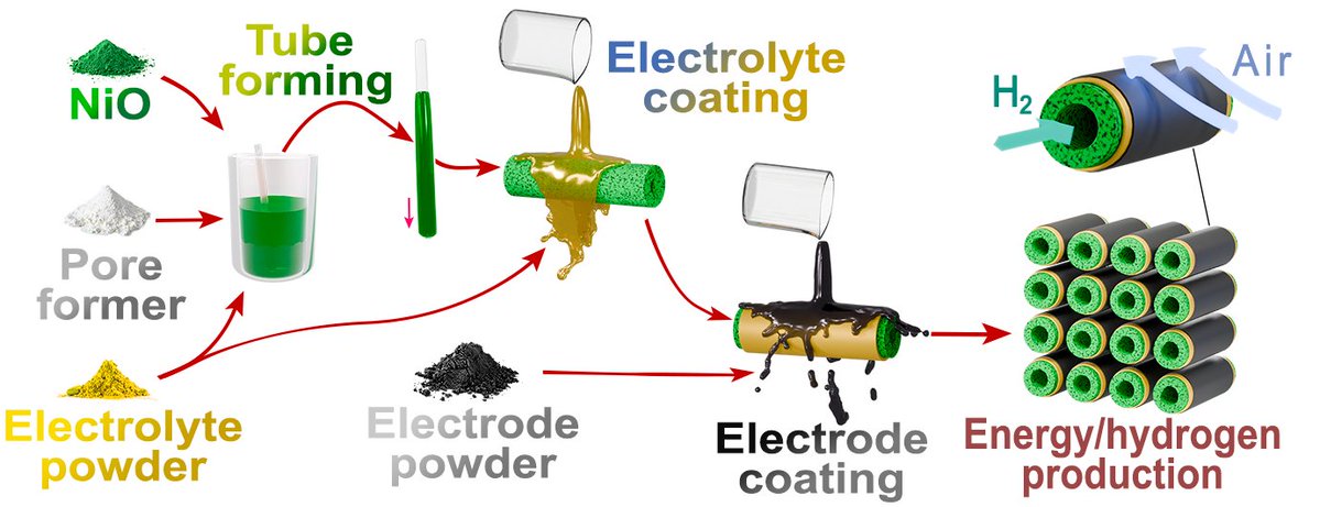 TBrezesinski's tweet image. New Topical Review out in #MaterialsFutures | &quot;Technological achievements in the fabrication of tubular-designed protonic ceramic electrochemical cells&quot; (Dmitry Medvedev @DmitryMedv &amp;amp; coworkers) ➡️ doi.org/10.1088/2752-5…. 
@IOPPublishing @IOPmaterials #OpenAccess #SolidOxideCell