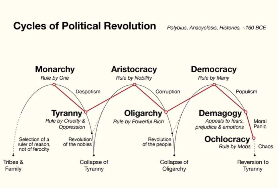 histories_arch's tweet photo. A cool guide to cycles of political revolution, Anacyclosis by Polybius (160 BC), Ancient Greece.

#archaeohistories https://t.co/c42yjQLdDl