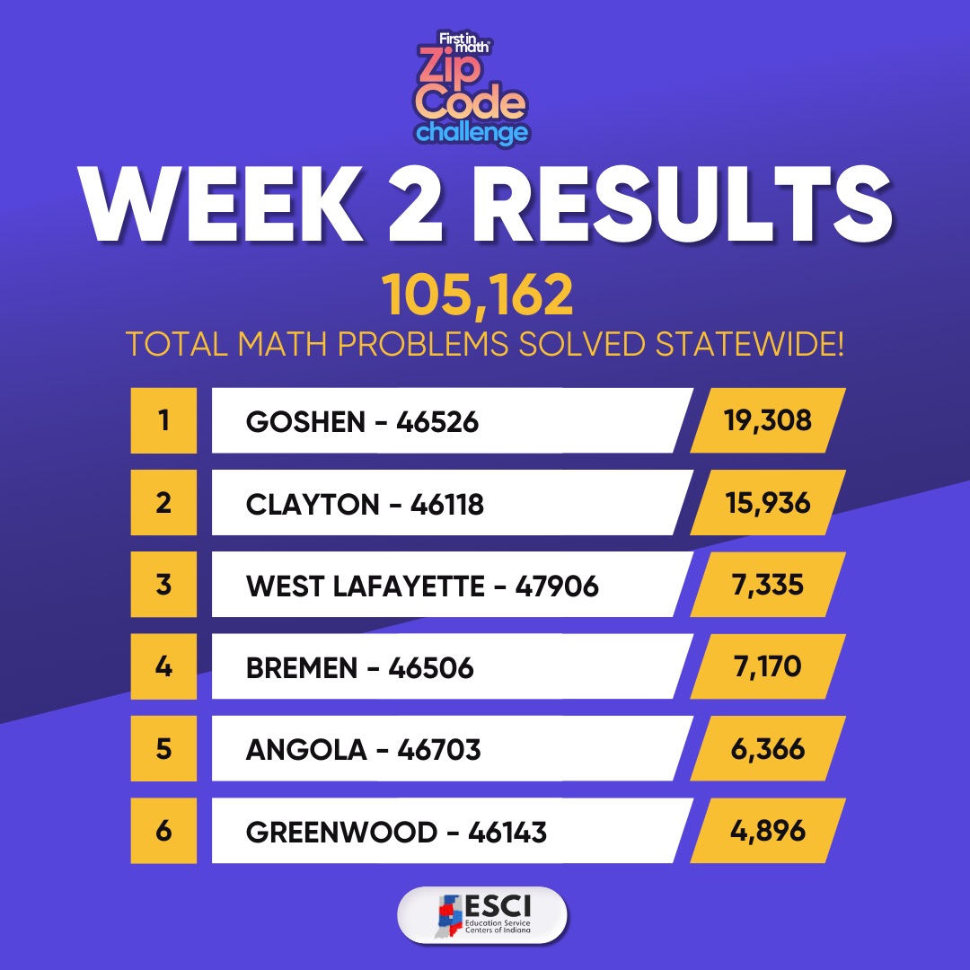 CIESC (@ciesctweets) on Twitter photo We are halfway through the <a href="/FirstInMath/">First In Math</a> Zip Code Challenge! So far,115,167 Math problems have been solved across Indiana!
Reminder: ANYONE can access the First In Math site at no cost. Visit firstinmath.com. Your zip code is the user ID. The password is: "lovemath" We are halfway through the <a href="/FirstInMath/">First In Math</a> Zip Code Challenge! So far,115,167 Math problems have been solved across Indiana!
Reminder: ANYONE can access the First In Math site at no cost. Visit firstinmath.com. Your zip code is the user ID. The password is: "lovemath"