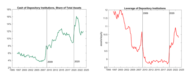 wdoerner's tweet photo. A new blog for our paper (WP 24-08) on "Banking on Buffers" points out rising household demand for bank deposits is key driver behind increase in banks' cash holdings. Check it out at https://t.co/TD8HN0qFjO https://t.co/ZWapKbIlUf