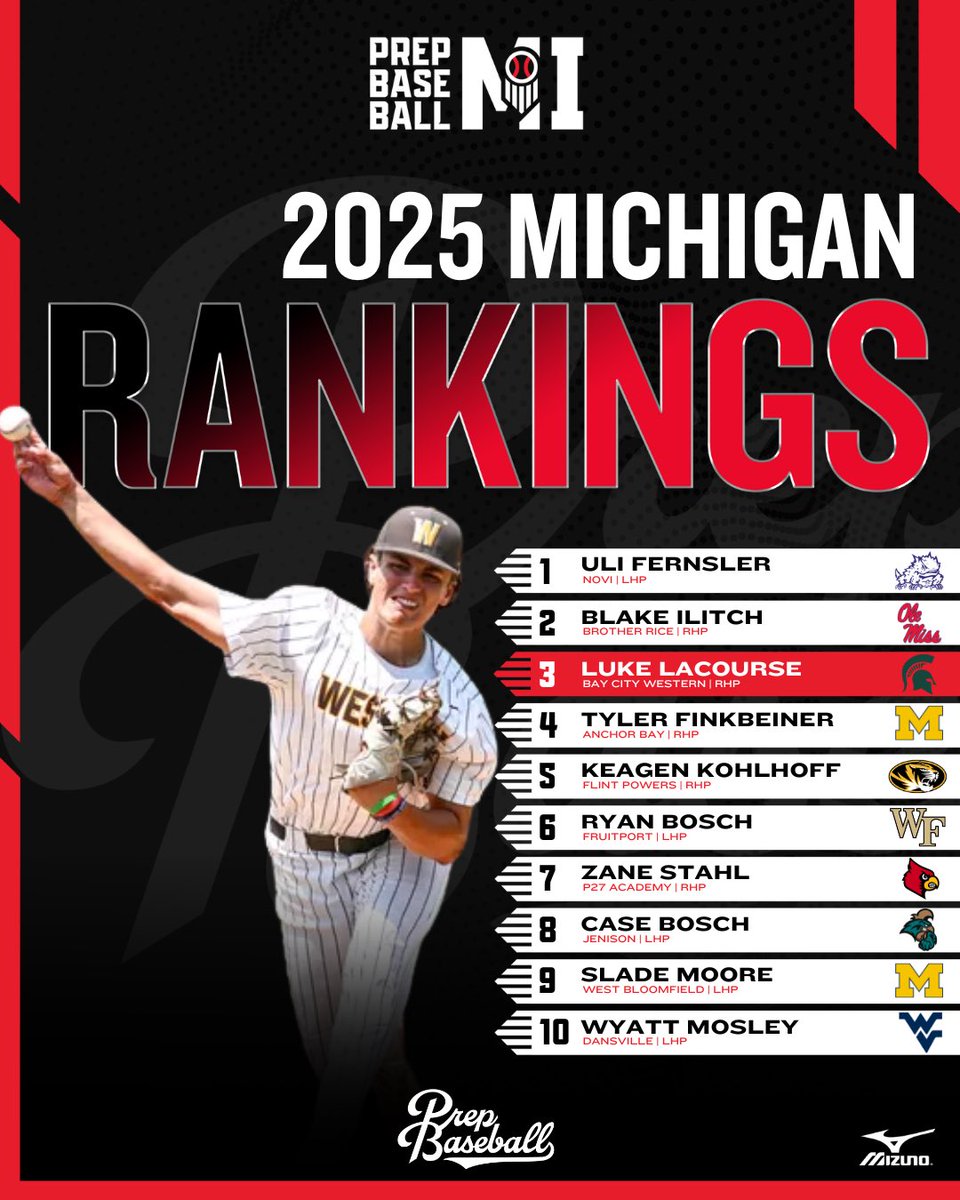 𝟐𝟎𝟐𝟓 𝐑𝐚𝐧𝐤𝐢𝐧𝐠𝐬 𝐑𝐞𝐟𝐫𝐞𝐬𝐡 

The Top 🔟 stays the same in the latest update as the class gets ready for their final HS season in the spring

Full rankings ➡️ loom.ly/N5iEDe8