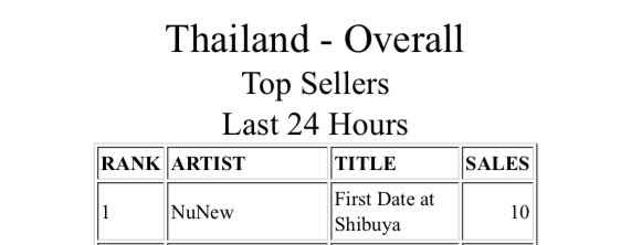 withcwr's tweet photo. น้องชิ ( Frist Date at Shibuya ) itunes thailand อันดับ 1 เเล้วคับ ไปกันต่ออออ พาน้องไปวิ่งเล่นชาร์ต worldwide กัน 🍸💘

NUNEW JAPAN DEBUT NOW

#FirstDateAtShibuyaByNuNew
◡̎/ ꒰ #NuNew @CwrNew ꒱ https://t.co/F2k2vNfG21