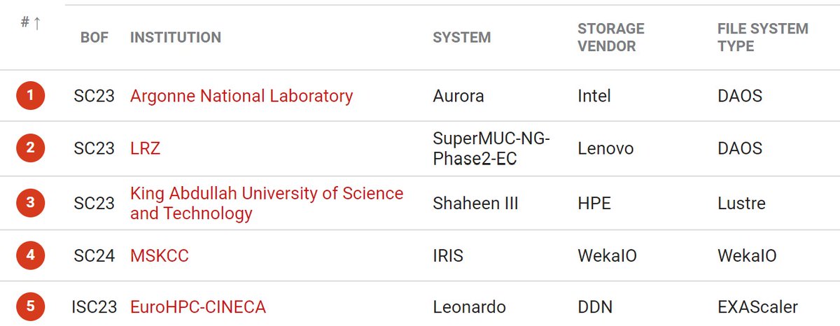 The latest #IO500 list is available at:

io500.org/list/sc24/prod…

21 new submissions and 8 of them are in the production list

The top 3 are unchanged:

1. Aurora @Argonne

2. SuperMUC <a href="/LRZ_DE/">LRZ</a>

3. Shaheen III <a href="/KAUST_News/">KAUST</a>

#SC24 #HPC #Storage via <a href="/IO500benchmark/">IO500</a>