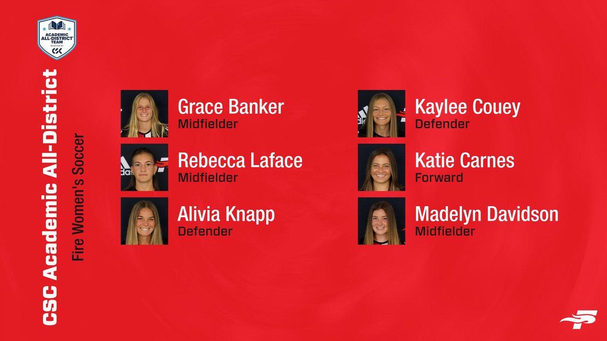 Congratulations to Fire Women's Soccer student-athletes selected for CSC Academic All-District!

#FuelTheFire🔥