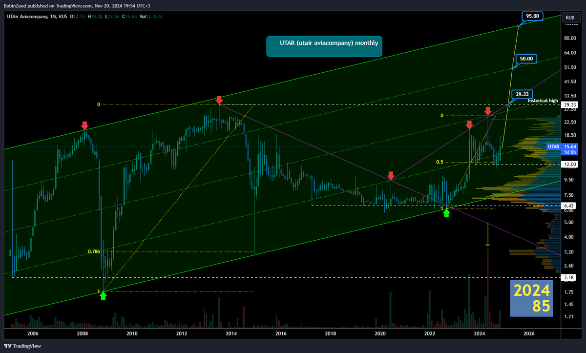 VBukhantsev's tweet image. Check out my #UTAR analysis on @TradingView: tradingview.com/x/cHJOoZ6C/ 
$UTAR