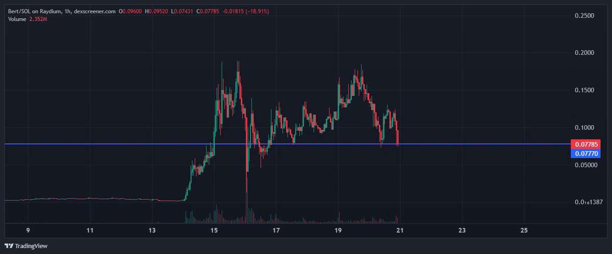 Next100XGEMS's tweet photo. 🚀 Bullish vibes for $BERT!

@bertcoincto is in a strong accumulation zone, and whispers of a Binance or Coinbase listing are getting louder. 📈

This could be your early entry into something explosive! DYOR and check the chart: https://t.co/TRvEr7ySrV

#DYOR #BERT #Solana #Crypto #Binance #Coinbase