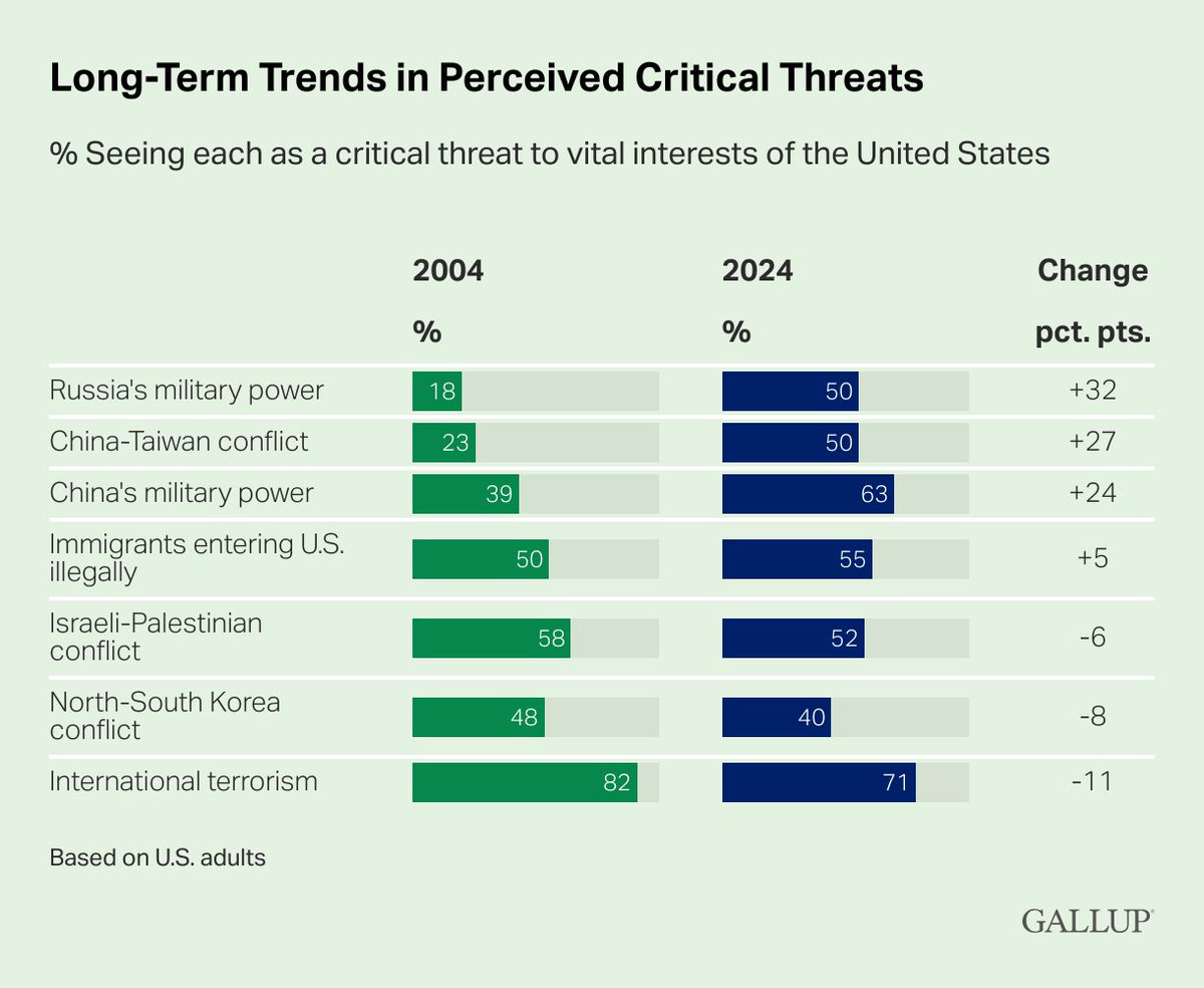 The military power of Russia and China and the China-Taiwan conflict are much more likely to be viewed as critical threats in 2024 than when Gallup first asked about each in 2004.

Full story: on.gallup.com/3OhLoKV