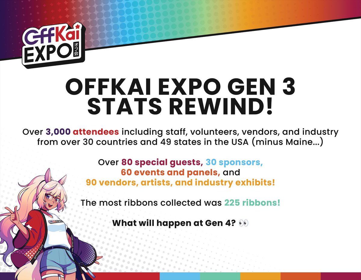 OffKaiExpo's tweet photo. Here's the stats for #OffKaiGen3โ a huge thank you to all of our attendees!
We hope to see you again at Gen 4! โจ https://t.co/CFwWY9nt0s