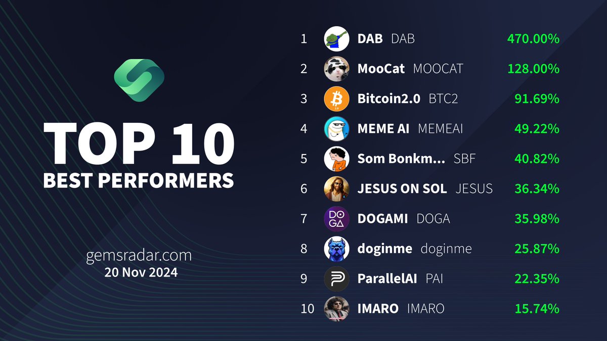 🚀#TopGainers #GemsRadar🚀

🥇 $DAB <a href="/dab_coin/">DAB</a>
🥈 $MOOCAT <a href="/MooCatSolana/">MooCat</a>
🥉 #BTC2 <a href="/bitcoin2pointo/">#Bitcoin 2.0</a>
4⃣ $MEMEAI <a href="/Memeaicoin/">Meme AI</a>
5⃣ $SBF
6⃣ $JESUS <a href="/jesus_onsol_/">JESUS_SOL</a>
7⃣ $DOGA <a href="/dogami/">DOGAMÍ</a>
8⃣ #doginme <a href="/doginme/"></a>
9⃣ $PAI <a href="/ParallelAIx/">ParallelAI</a>
🔟 $IMARO <a href="/imarocoin/">$IMARO 36.82% BURNED 🔥</a>

⚡️gemsradar.com⚡️