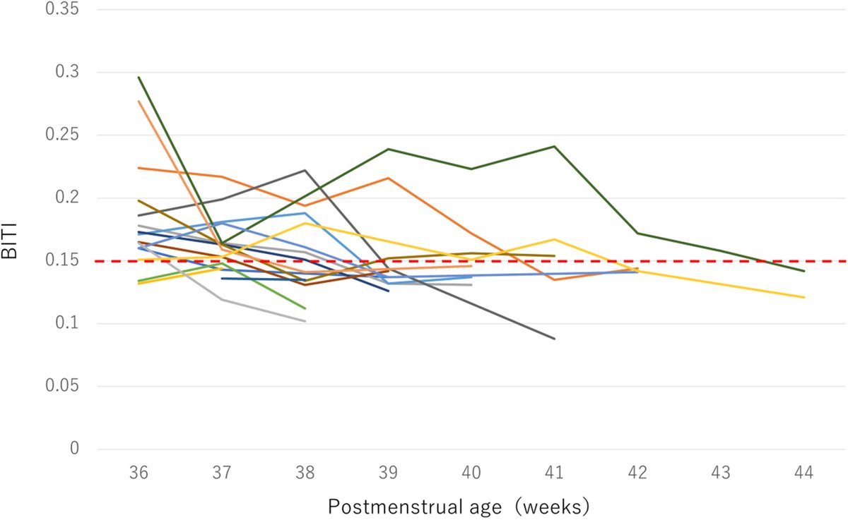 Nathan Sundgren, PhD, MD (@natetexsun) on Twitter photo Are you a bit interested in BITI? Even an itty bitty bit? Breathing InTolerance Index in #VLBW patients to assess end of resp support in the #NICU. When to come off CPAP/HFNC is poorly studied. Might this be a useful tool? <a href="/EBNEO/">Evidence-Based Neo</a> <a href="/JAPANicu/">JAPANicu🇯🇵</a> <a href="/neo_twiter/">🤖#𝕟𝕖𝕠𝕋𝕨𝕚𝕥𝕥𝕖𝕣</a> onlinelibrary.wiley.com/doi/10.1002/pp… Are you a bit interested in BITI? Even an itty bitty bit? Breathing InTolerance Index in #VLBW patients to assess end of resp support in the #NICU. When to come off CPAP/HFNC is poorly studied. Might this be a useful tool? <a href="/EBNEO/">Evidence-Based Neo</a> <a href="/JAPANicu/">JAPANicu🇯🇵</a> <a href="/neo_twiter/">🤖#𝕟𝕖𝕠𝕋𝕨𝕚𝕥𝕥𝕖𝕣</a> onlinelibrary.wiley.com/doi/10.1002/pp…