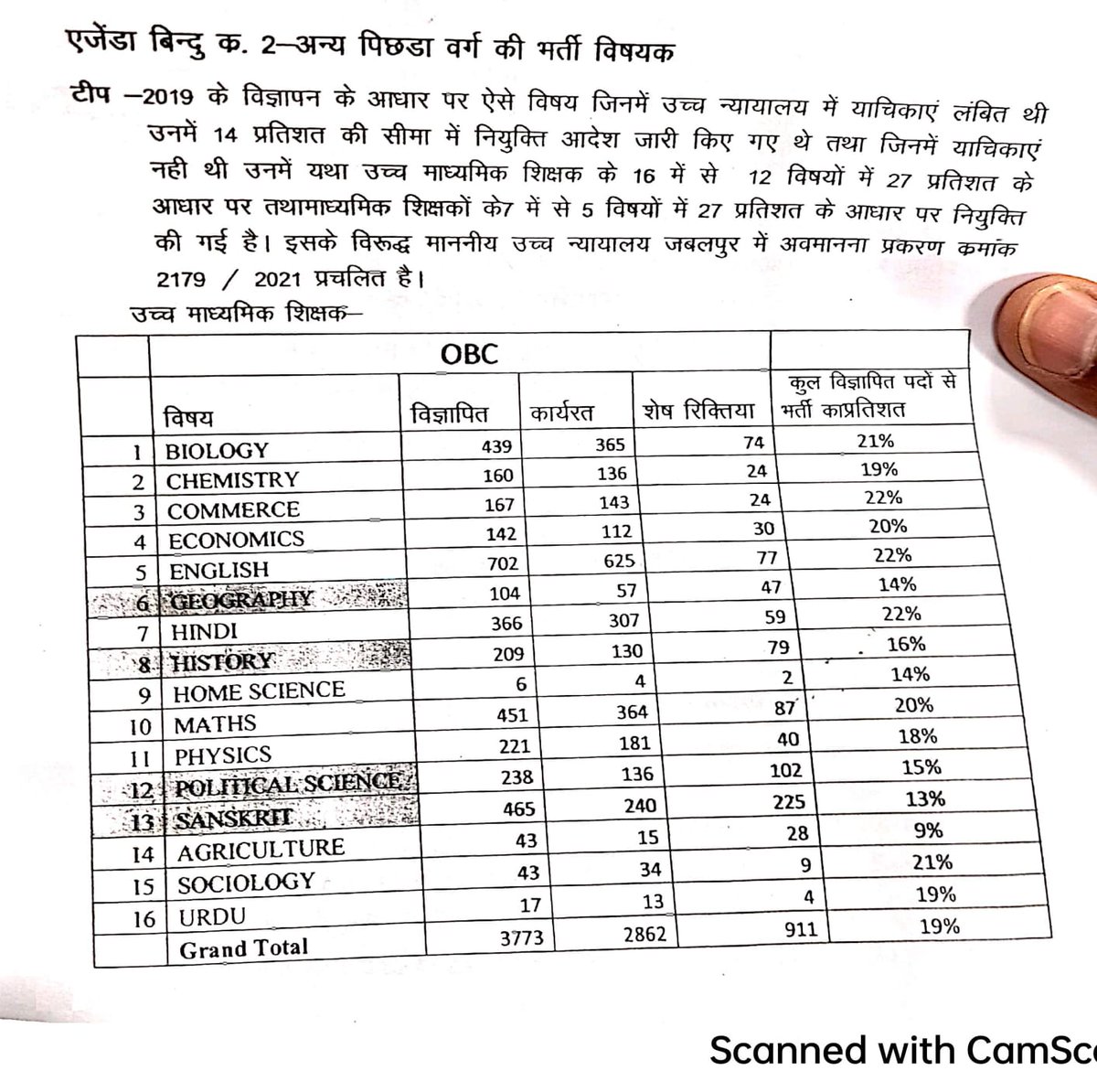 उच्च माध्यमिक शिक्षक भर्ती 2018 पूर्ण नहीं है और 6 वर्ष होने वाले है 13% पदों पर भर्ती नहीं की है OBC अभ्यर्थी आज भी प्रभावित हैं