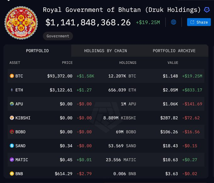 chairbtc's tweet photo. 家人们，国家队进场了，不丹已积累了 11 亿美元的 #比特币，占其 GDP 总量的 34%，之前是机构跑步进场，现在是小国半路杀出，比特��突破10万，或许只是大牛市开始而已 https://t.co/6y3bSA623O