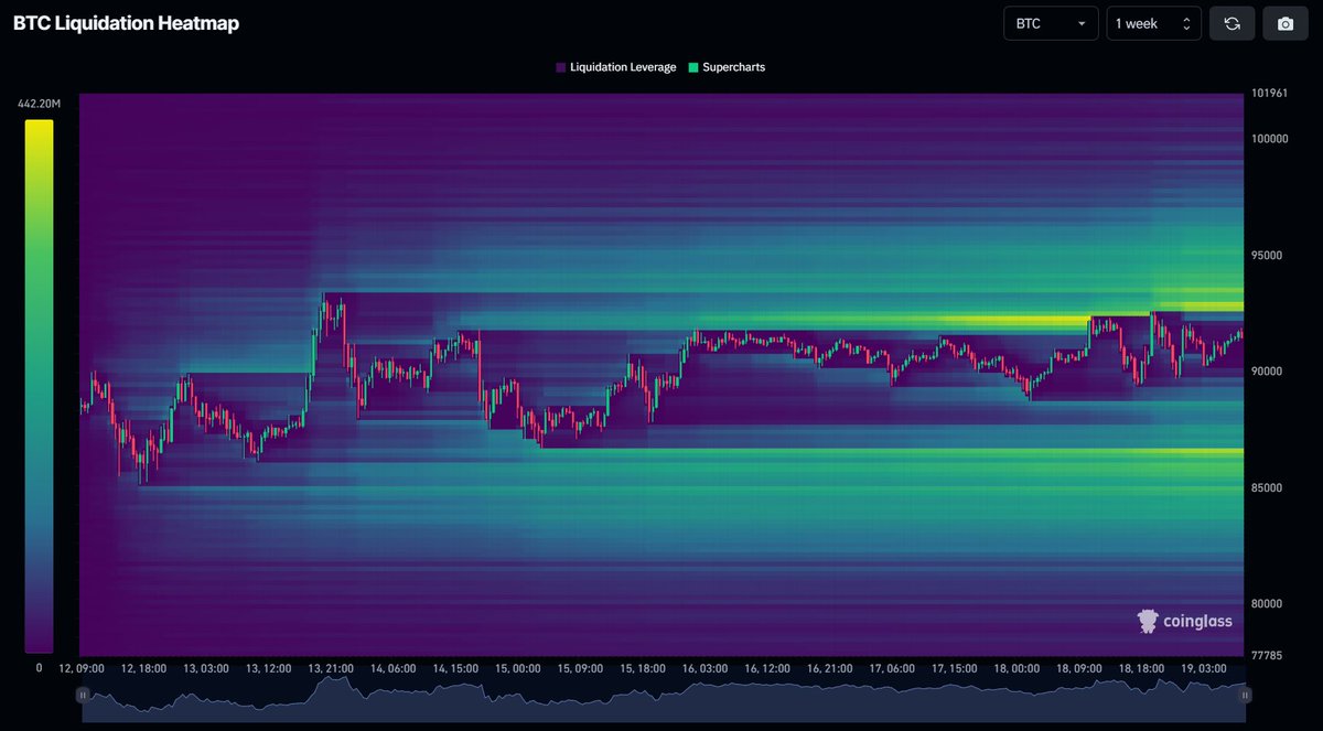 maria_andersen_'s tweet photo. Significant #Bitcoin liquidity is accumulating on the upside once more.

A breakout above $93,000 could trigger the liquidation of over $1 billion in $BTC short positions. https://t.co/MbB8FTNyGB