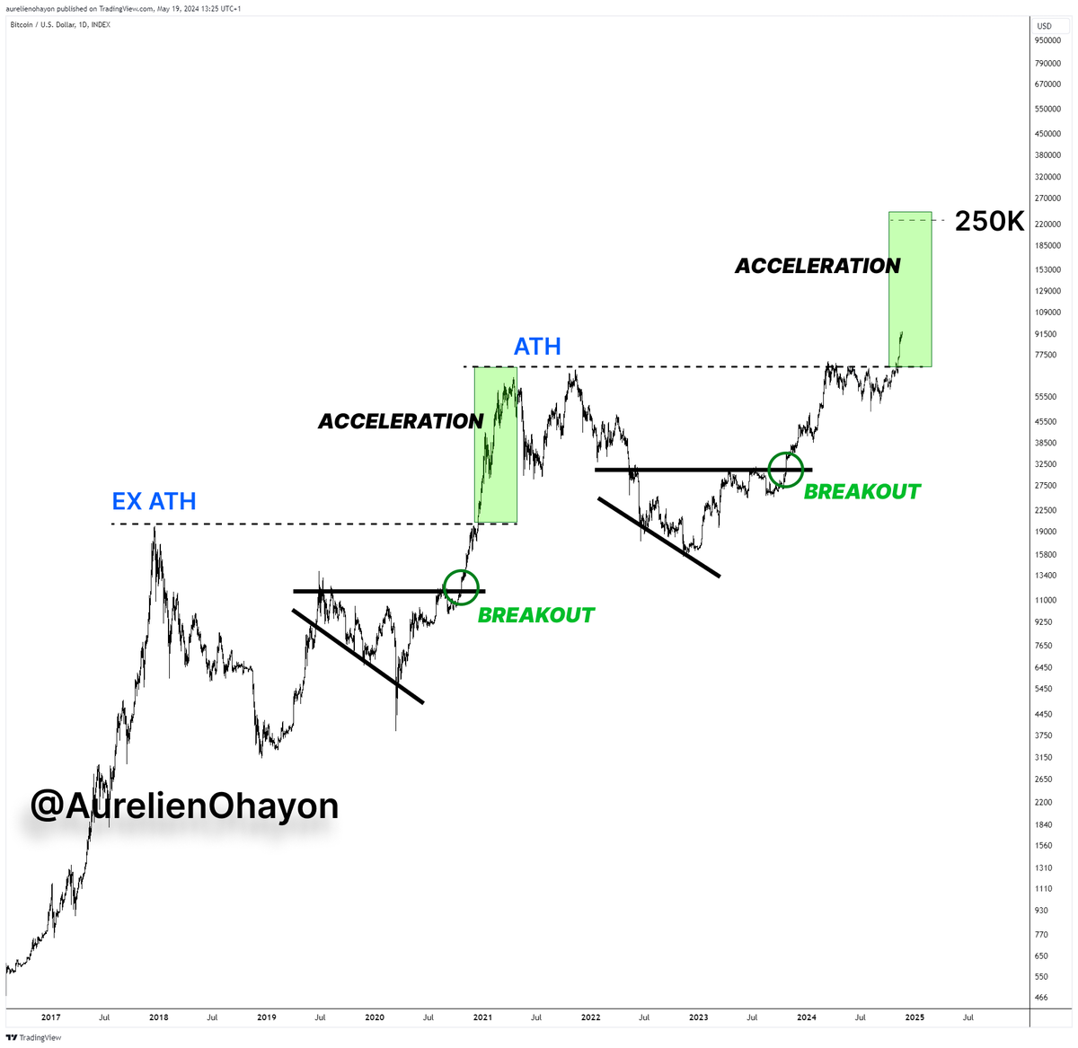 AO_btc_analyst's tweet photo. #BITCOIN BULL RUN ENTERS ACCELERATION PHASE. https://t.co/u25momW9bu