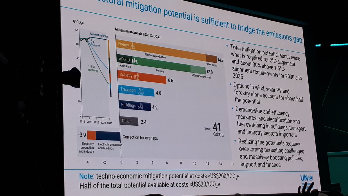 CESPEDES (@cespedes_cce) on Twitter photo Presentes en la presentación del #gap #report de <a href="/UNEP/">UN Environment Programme</a> : brecha de emisiones de #CO2 para cumplir metas del #ParisAgreement al 2030. Sectores con +potencial de reducción de emisiones: #Renewables #electricity y reforestación wedocs.unep.org/20.500.11822/4… Presentes en la presentación del #gap #report de <a href="/UNEP/">UN Environment Programme</a> : brecha de emisiones de #CO2 para cumplir metas del #ParisAgreement al 2030. Sectores con +potencial de reducción de emisiones: #Renewables #electricity y reforestación wedocs.unep.org/20.500.11822/4…