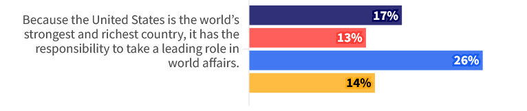 Paul Poast (@profpaulpoast) on Twitter photo Overall, Americans aren't really into the "Spider-man Principle" of foreign policy, as shown by recent <a href="/ChicagoCouncil/">Chicago Council on Global Affairs</a> survey results (dark blue = overall; red = Republican; light blue = Democrat; orange = independent) Overall, Americans aren't really into the "Spider-man Principle" of foreign policy, as shown by recent <a href="/ChicagoCouncil/">Chicago Council on Global Affairs</a> survey results (dark blue = overall; red = Republican; light blue = Democrat; orange = independent)