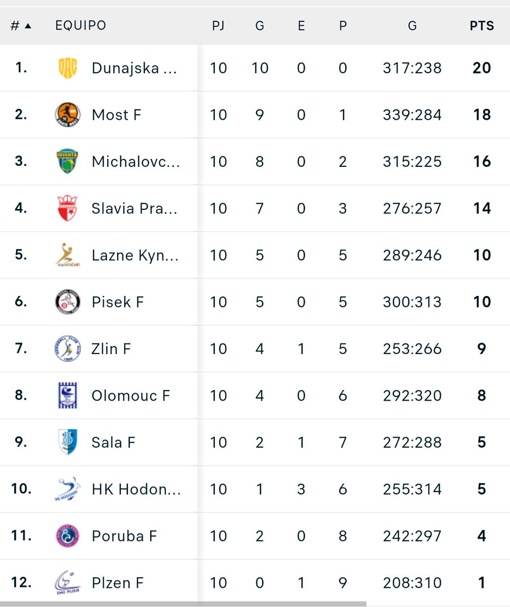 🇸🇰 El Dunajska Streda de <a href="/EmmaBoada/">Emma Boada Coronado</a> y <a href="/lorenazarco6/">Zarco</a> venció (26-24) al Michalovce...
🔥 Es el actual líder de la Liga MOL.

⬇️Entrevista Boada⬇️
youtu.be/2MgpPxjy08o?si…