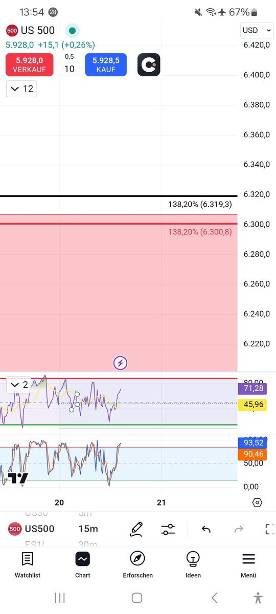 #us500 offen ,schauen wir was die Bullen draus machen 🍺