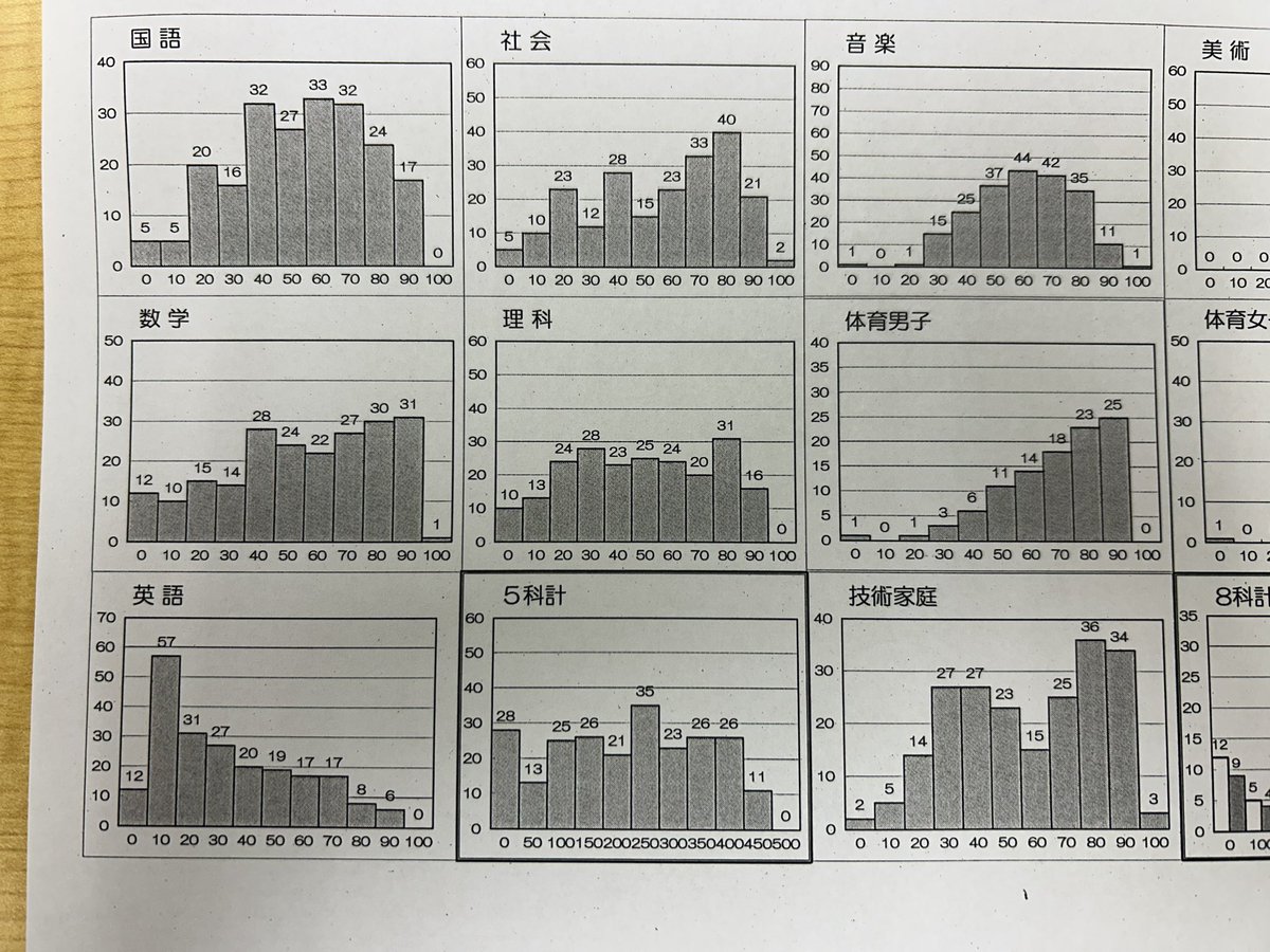 ayoshida_school's tweet photo. 近隣中学の中3の2学期期末

前回に続いて、このやばいグラフをどうぞ！
英語すごいだろ？初めてみたわ https://t.co/ApuirWLZ6o