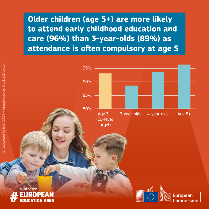 EUErasmusPlus's tweet photo. 👧🧒In 2022, 93% of children aged 3+ participated in early chilhood education and care in the EU.

✅ Most countries are already at 90%, and seven have already reached our 2030 target of 96%.

How does your country compare with others? Find out in the 2024 #ETMonitor!