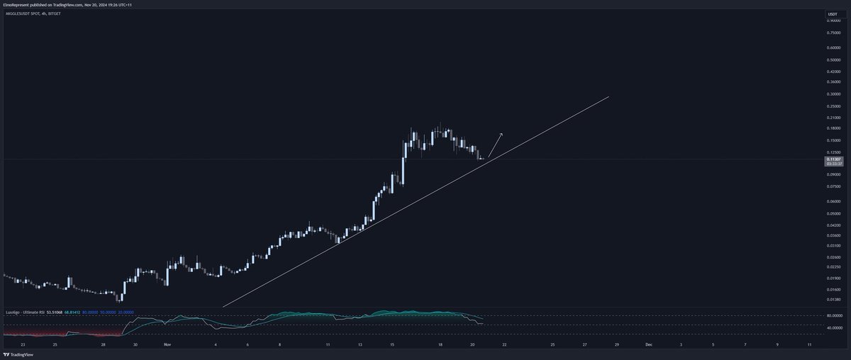 JoyfulChaos247's tweet photo. #Miggles Waking up from my cat nap to a beautiful buying opportunity that's playing out nicely right meow 🐾💙 1 Billion Supply is not a lot, especially when it hits a T1 exchange, emphasis on WHEN ;) #purrrfect https://t.co/3Bj96T8Iqv