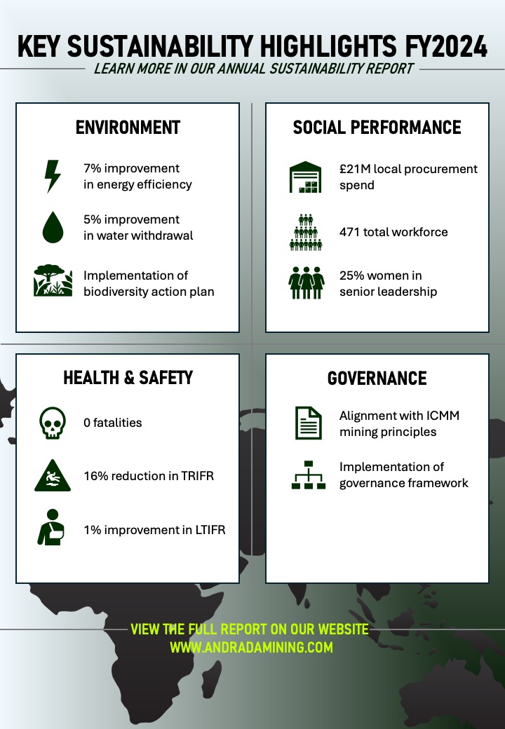🌍 Key Highlights from our FY2024 Sustainability Report 

🌱 View the full report here: andradamining.com/wp-content/upl…

#Sustainability #ESG #Mining #Innovation #AndradaMining