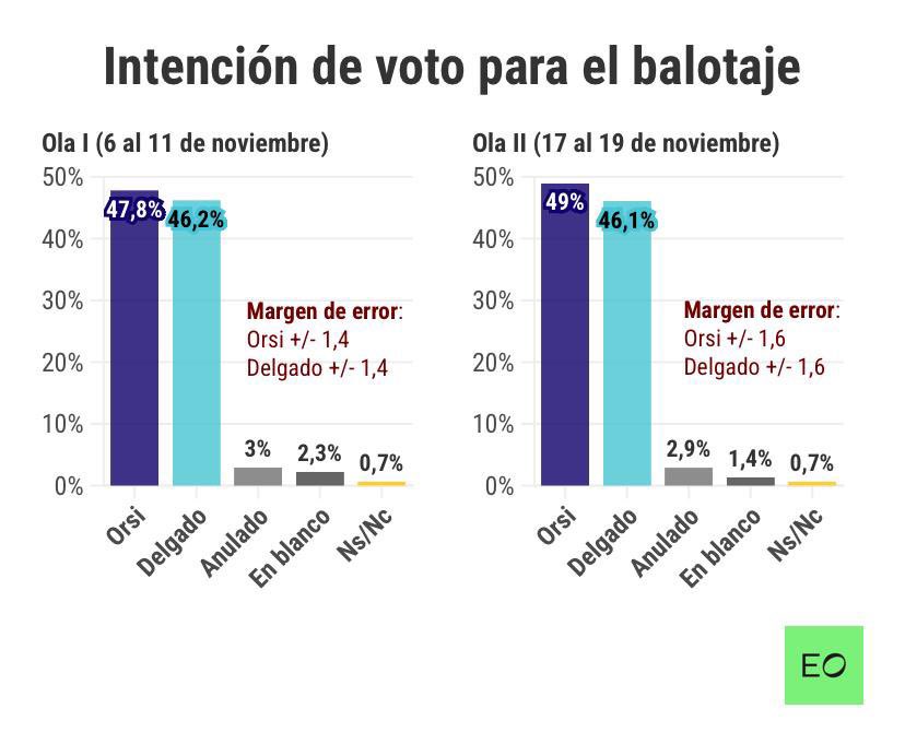 YAMANDÚ ESTIRA SU VENTAJA DESPUÉS DEL DEBATE 

Según la última encuesta de El Observador y la UDELAR Orsi amplió la ventaja contra Delgado después del #DebateUy