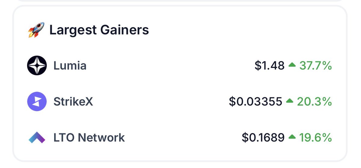 Danbryannnn's tweet image. Strike X is today’s second top mover in the #RWA category on @coingecko 

Don’t let this slip! #strx #strikex