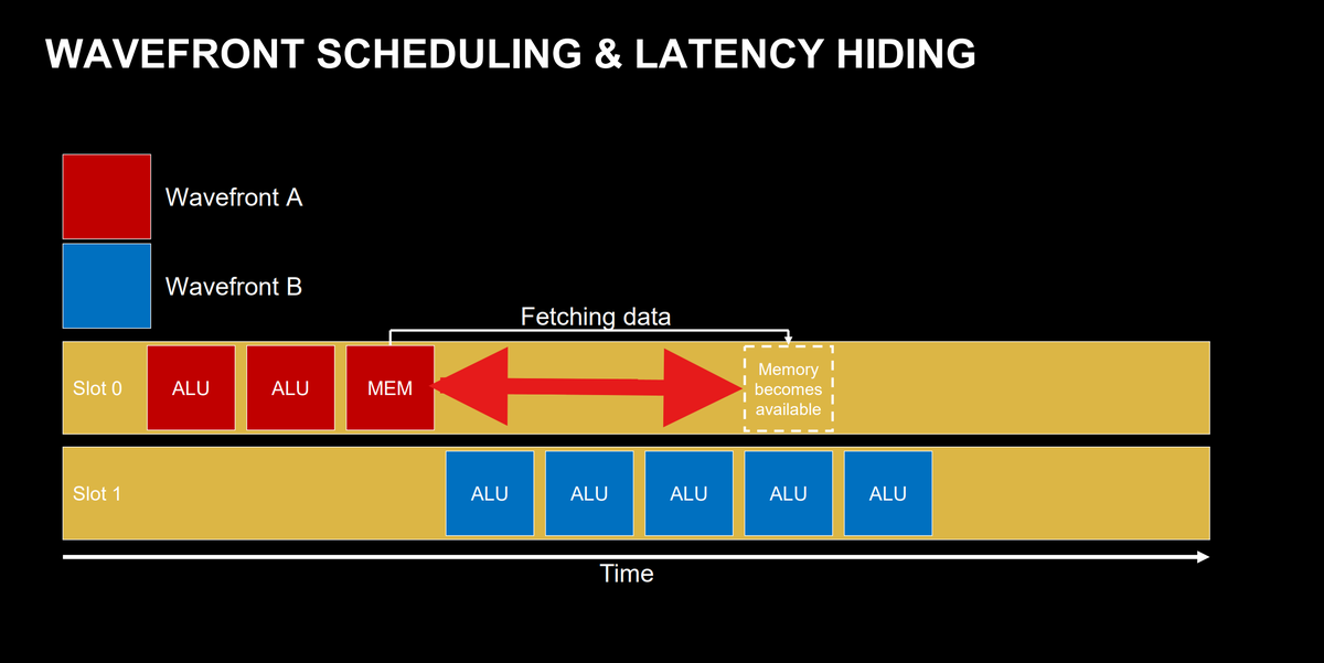 Using a nice image from the slides to highlight a point: Wave A will stall, and needs swapping, only when it tries to *use* the MEM data requested. If the compiler manages to fill the gap between MEM request and MEM available with other instructions, the wave will never stall.