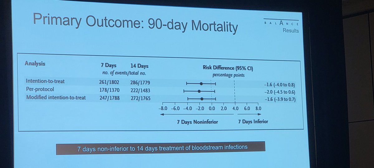 Super exciting to see Nick Daneman and Rob Fowler present BALANCE results <a href="/CCCForum/">CCCF</a>.

7d of antibiotics NON-INFERIOR to 14d for hospitalized patients with bacteremia. Yet another example of less is more!

Synchronous presentation and publication in NEJM. nejm.org/doi/full/10.10…