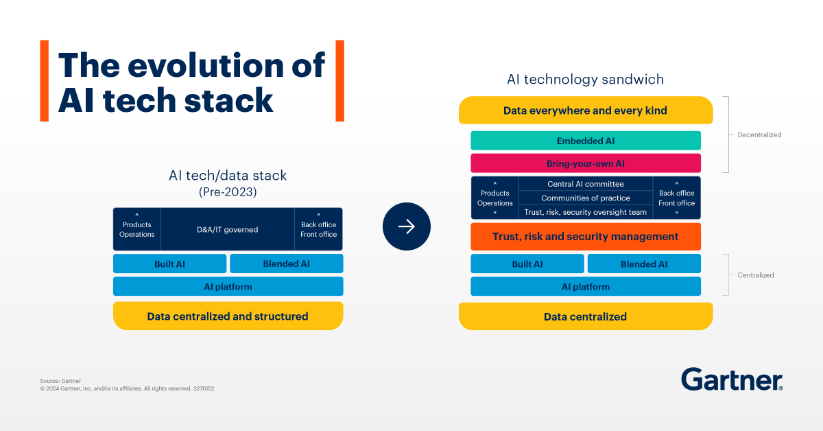 AI tech sandwich: Steady or accelerated pace? Start with vendor recommendations if steady. Customize now for ambitious outcomes if accelerated. Expand beyond the vendor ecosystem: gtnr.it/4eb0PPL 
#GartnerIT #AI #Tech