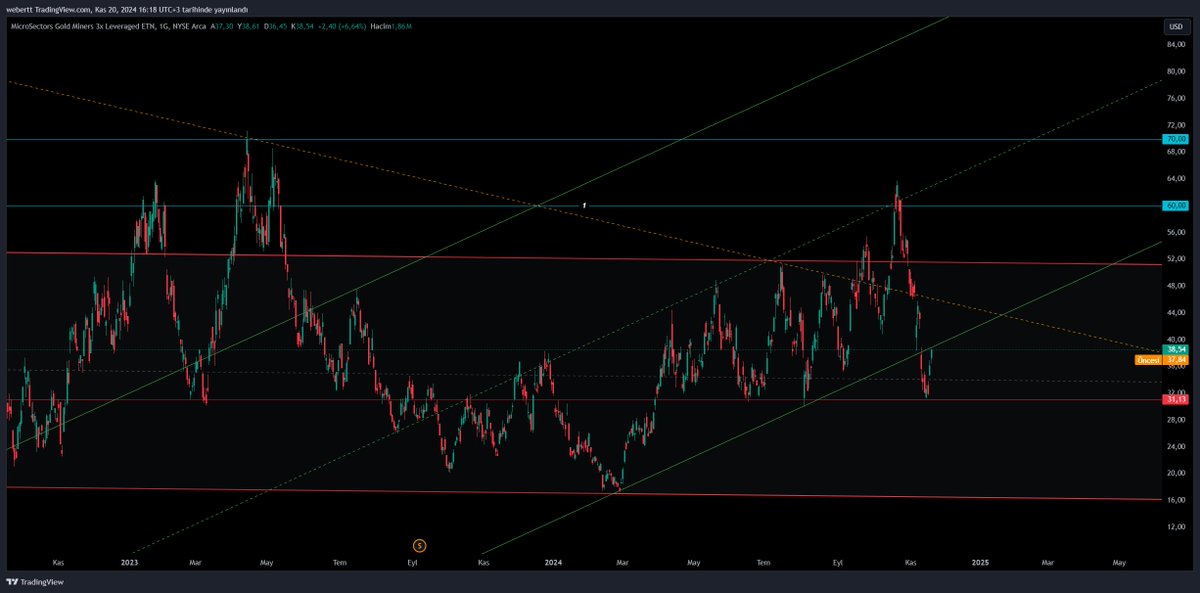 emekhmt's tweet image. AMEX : GDXU 
Support 31. It needs to re-enter the green channel for 60.
 #MicroSectors #GoldMiners #Leveraged #GDXU #xauusd