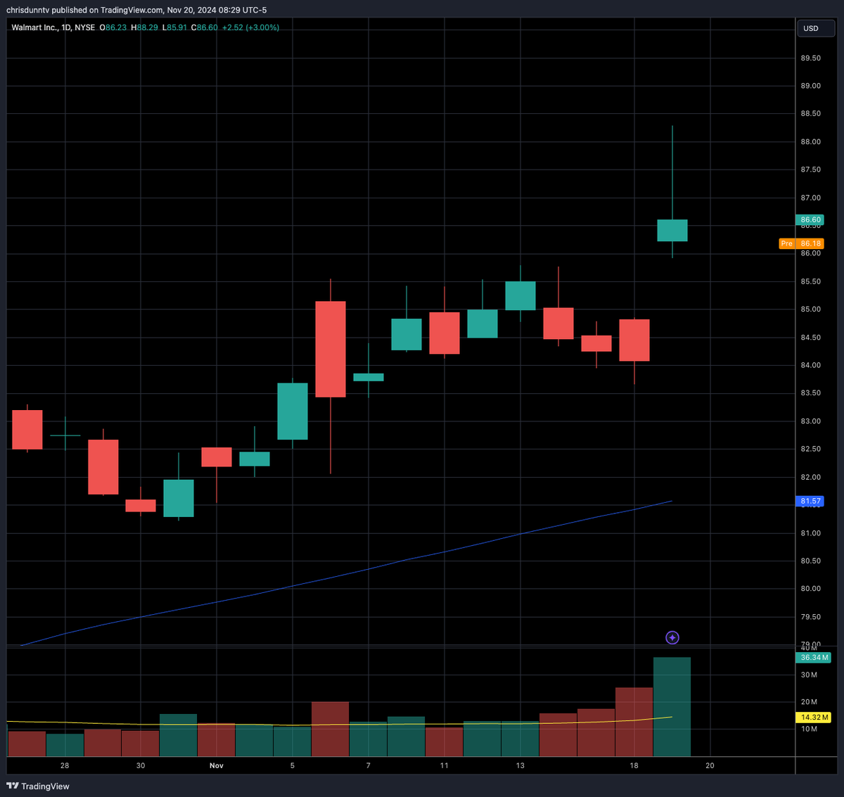ChrisDunnTV's tweet photo. The "regular stock market hours" (9:30am - 4:00pm) is the most antiquated, ridiculous thing...

Because so much of a stock's price action isn't even seen on a regular daily chart anymore...

And the limitations / confusion costs retail traders a ton of money.

Example #1: Here's a WMT "extended hours" chart. You can see most of the price movement was in the pre & post market hours around its earnings:

Where on the daily chart, you don't see most of this action:

Another example: On Roaring Kitty's latest $GME pump-and-pump, most of the price moves were in the pre-market where retail traders didn't have a chance to get out...

"regular" daily high = $65

pre-market high = $80

Most retail traders didn't even see the price action until markets "opened" down significantly from their pre-market highs.

Hopefully the new incoming SEC will realize it's finally time for stocks to join the 21 century and start trading 24/7.