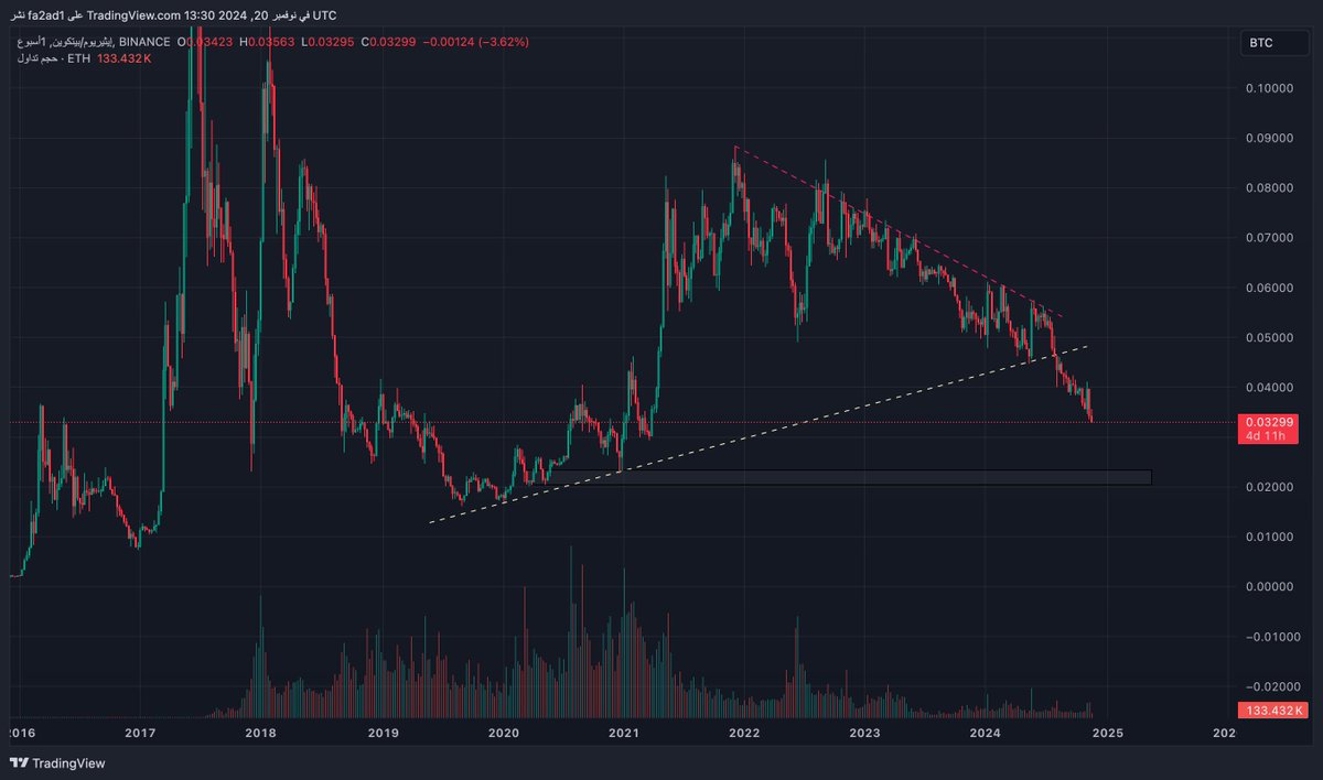 $btc 
#bitcoin بيستمر في جلد $ETH
$ETHBTC