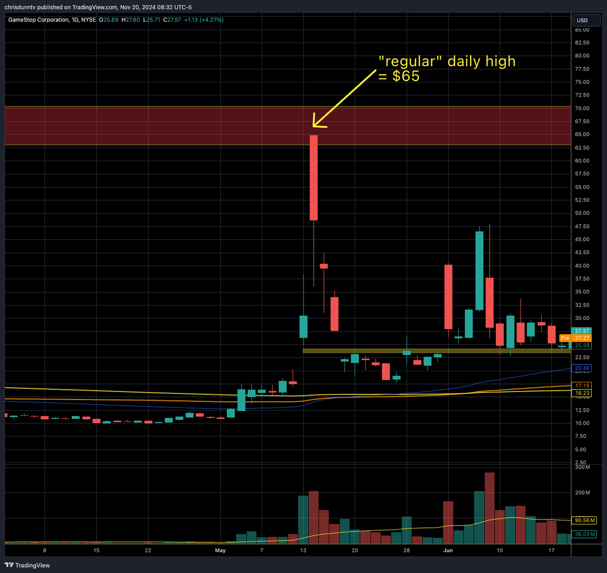 ChrisDunnTV's tweet photo. The "regular stock market hours" (9:30am - 4:00pm) is the most antiquated, ridiculous thing...

Because so much of a stock's price action isn't even seen on a regular daily chart anymore...

And the limitations / confusion costs retail traders a ton of money.

Example #1: Here's a WMT "extended hours" chart. You can see most of the price movement was in the pre & post market hours around its earnings:

Where on the daily chart, you don't see most of this action:

Another example: On Roaring Kitty's latest $GME pump-and-pump, most of the price moves were in the pre-market where retail traders didn't have a chance to get out...

"regular" daily high = $65

pre-market high = $80

Most retail traders didn't even see the price action until markets "opened" down significantly from their pre-market highs.

Hopefully the new incoming SEC will realize it's finally time for stocks to join the 21 century and start trading 24/7.