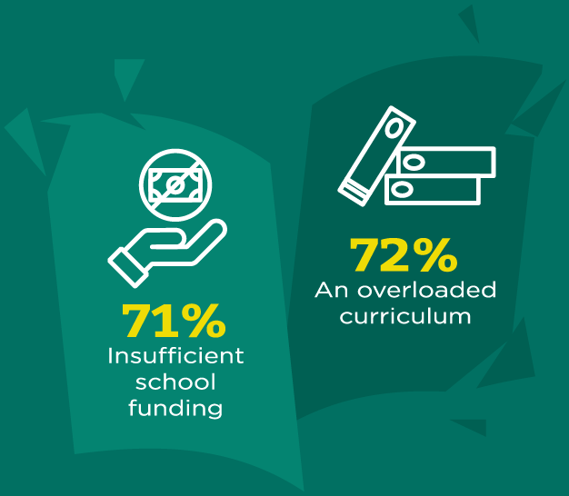 PhysicsNews's tweet photo. Today, @RoySocChem shared insights from a survey of 1,500 science teachers, revealing:
🧪 72% say the curriculum is 'overloaded'
🌍 29% believe it’s 'out of date/irrelevant'
📚 81% of students want more focus on climate change and sustainability

Together with @RoySocChem and @RoyalSocBio, we’re calling for a science curriculum that inspires students, reflects today’s science, and prepares them for STEM careers.
🔗 Explore the findings here: https://t.co/RaSFSSe0a4