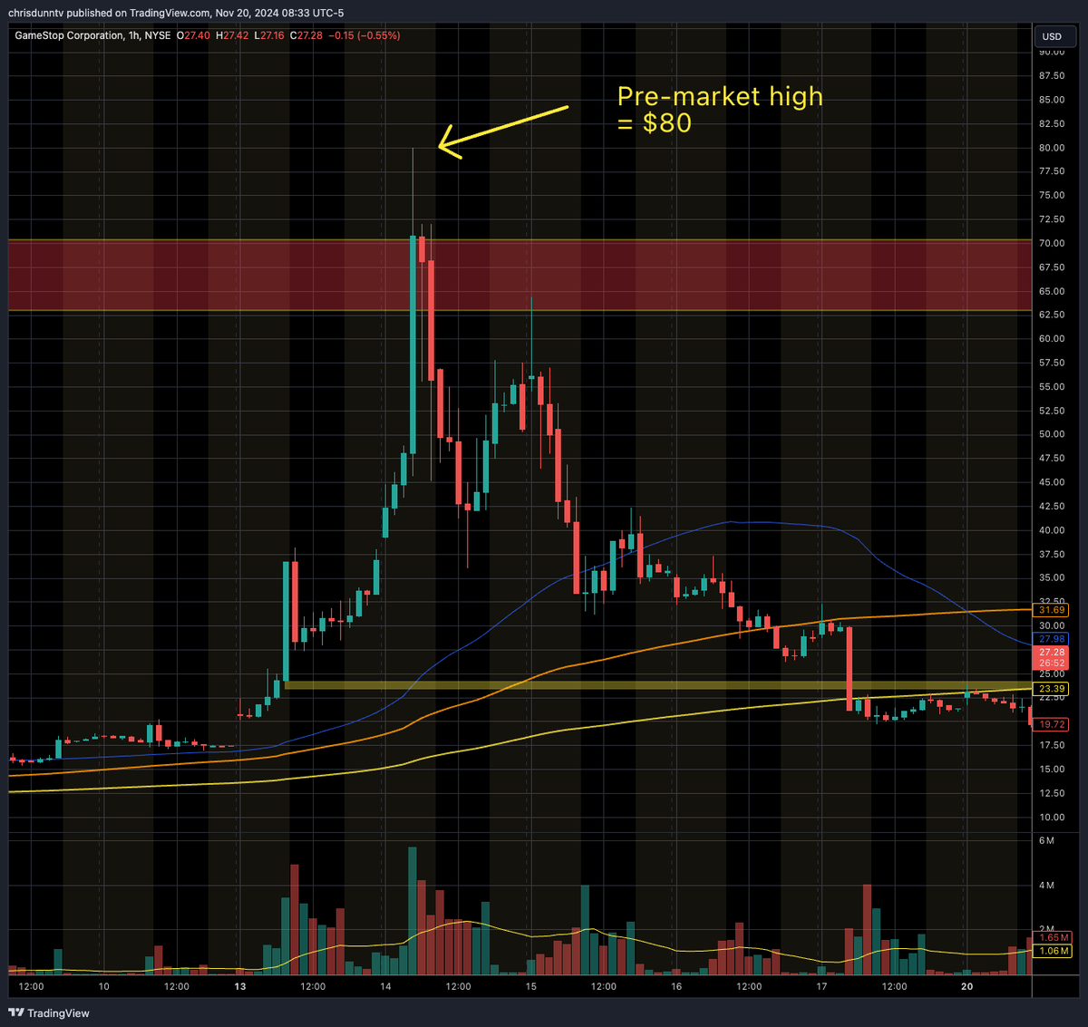 ChrisDunnTV's tweet photo. The "regular stock market hours" (9:30am - 4:00pm) is the most antiquated, ridiculous thing...

Because so much of a stock's price action isn't even seen on a regular daily chart anymore...

And the limitations / confusion costs retail traders a ton of money.

Example #1: Here's a WMT "extended hours" chart. You can see most of the price movement was in the pre & post market hours around its earnings:

Where on the daily chart, you don't see most of this action:

Another example: On Roaring Kitty's latest $GME pump-and-pump, most of the price moves were in the pre-market where retail traders didn't have a chance to get out...

"regular" daily high = $65

pre-market high = $80

Most retail traders didn't even see the price action until markets "opened" down significantly from their pre-market highs.

Hopefully the new incoming SEC will realize it's finally time for stocks to join the 21 century and start trading 24/7.
