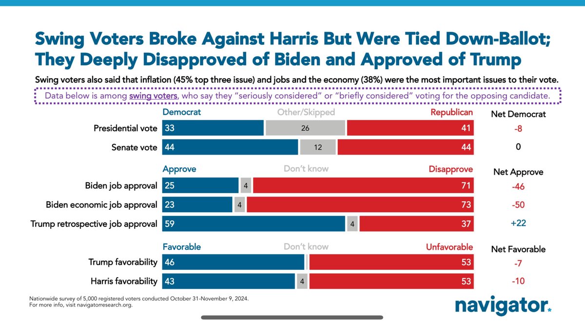 First (of several) <a href="/NavigatorSurvey/">Navigator Research</a> “what happened” reports is out. The core dynamic: Trump won the 15% of swing voters by 8 points, who disapproved of Biden presidency, said inflation was the top issue, and had far more positive views of Trump’s presidency than Trump the person.