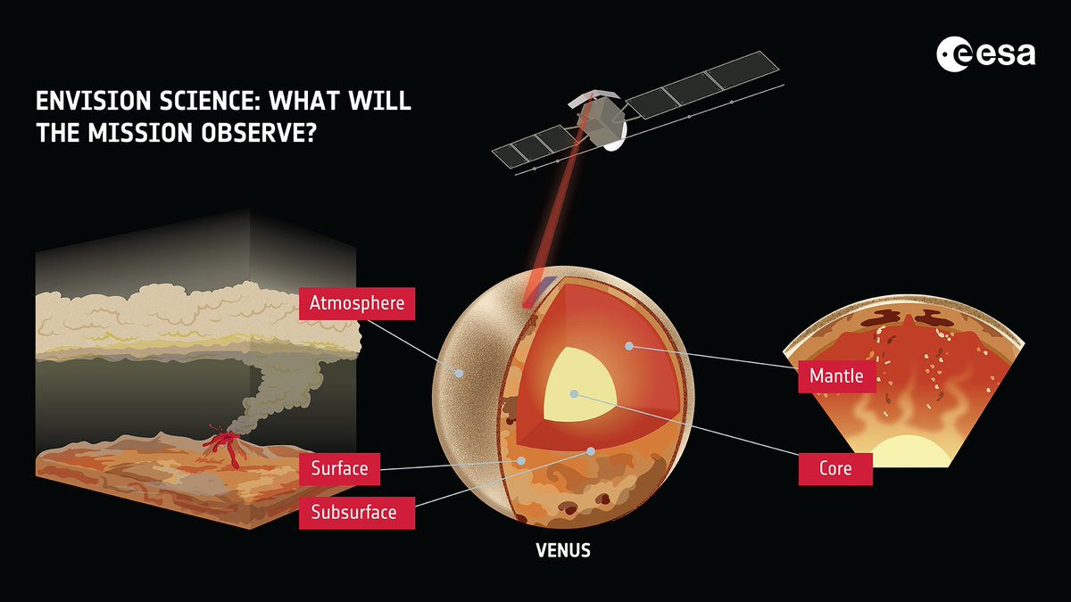 Why Venus? Venus is the most Earth-like of the Sun’s terrestrial planets in terms of its size, composition and distance from the Sun. Yet, at some point in planetary history, the two started to evolve very differently. 
Venus today is far too hot to host liquid water at its