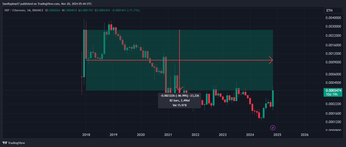 _Crypto_Barbie's tweet image. WOW! 💥

THE DOMINANCE ETHEREUM HAD OVER #XRP HAS NOW COME TO AN END: 

XRP HAS FINALLY BROKEN ABOVE A SEVEN-YEAR DESCENDING TRENDLINE AGAINST ETHEREUM! 📈

thecryptobasic.com/2024/11/20/ana…
