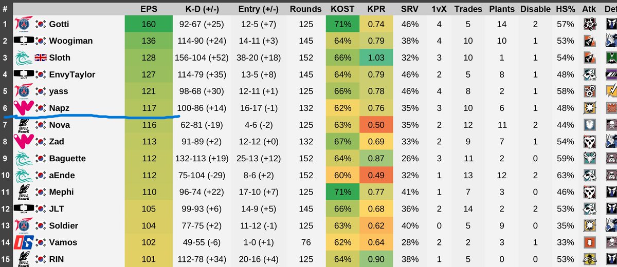 고심끝에 LFT 올립니다 아직 보여준게 적은것같아 열심히 해볼 작정 입니다. 배우려는 의지도 많이 가지고 있습니다 내년 팀 구합니다 
12/15일부터 대학교 휴학하고  합숙 가능, 낮,밤 스크림 가능합니다.
포지션: 플렉스
사진은 스티이지 1,2레이팅 입니다
리퀴피디아 링크:liquipedia.net/rainbowsix/Napz