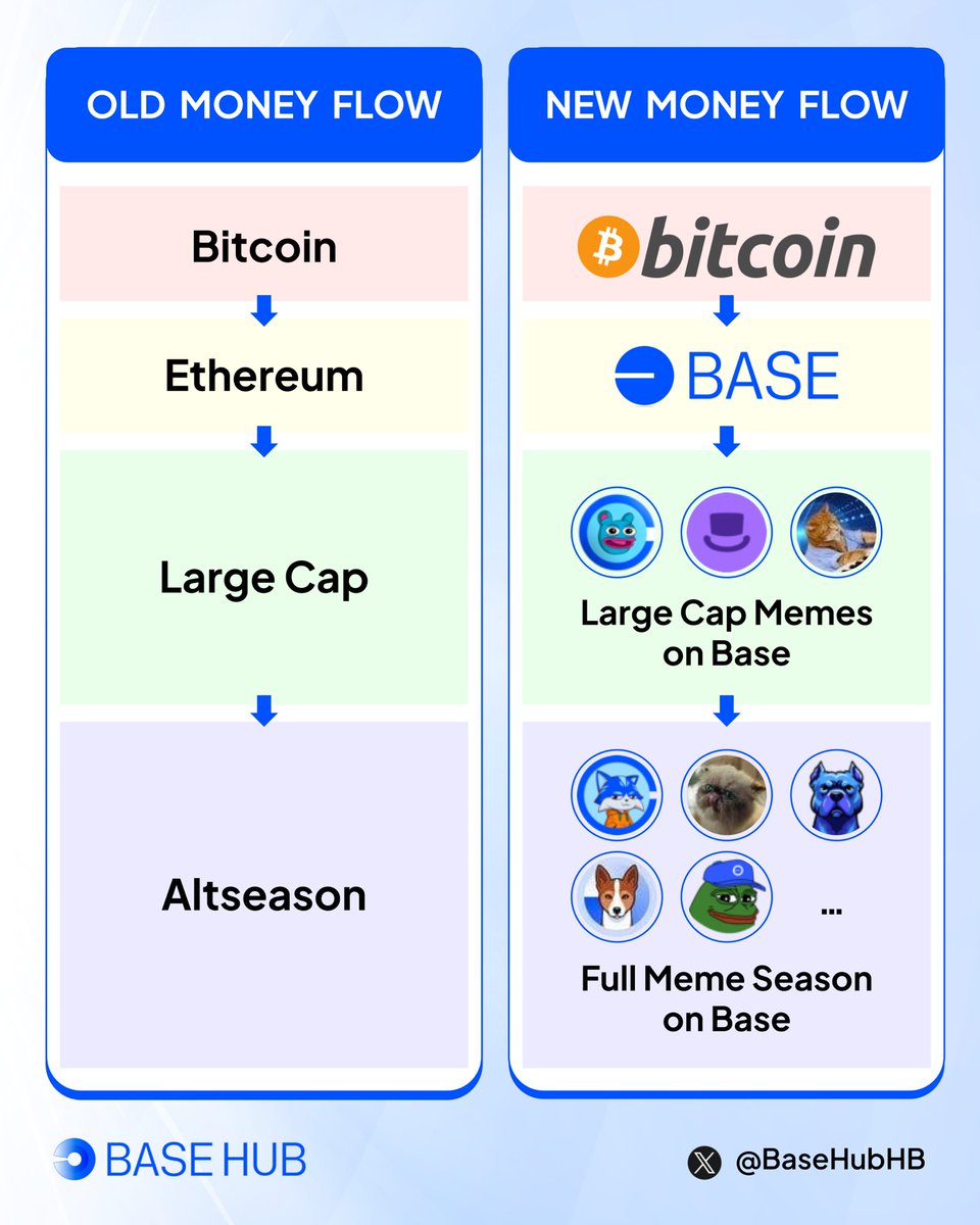 The nature of the Money Flow in Crypto is changing. @base meme season is  the new altcoin season many of you are waiting for. Credit: @MustStopMurad