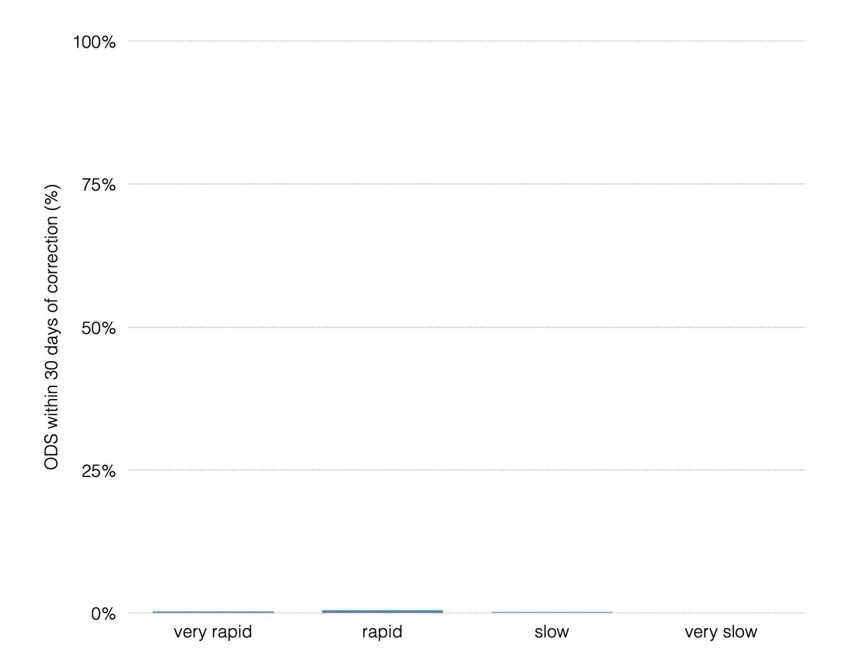 In case anyone was interested in the rates of osmotic demyelinating syndrome sorted by rate of sodium correction, I made a graph for you

jamanetwork.com/journals/jamai…