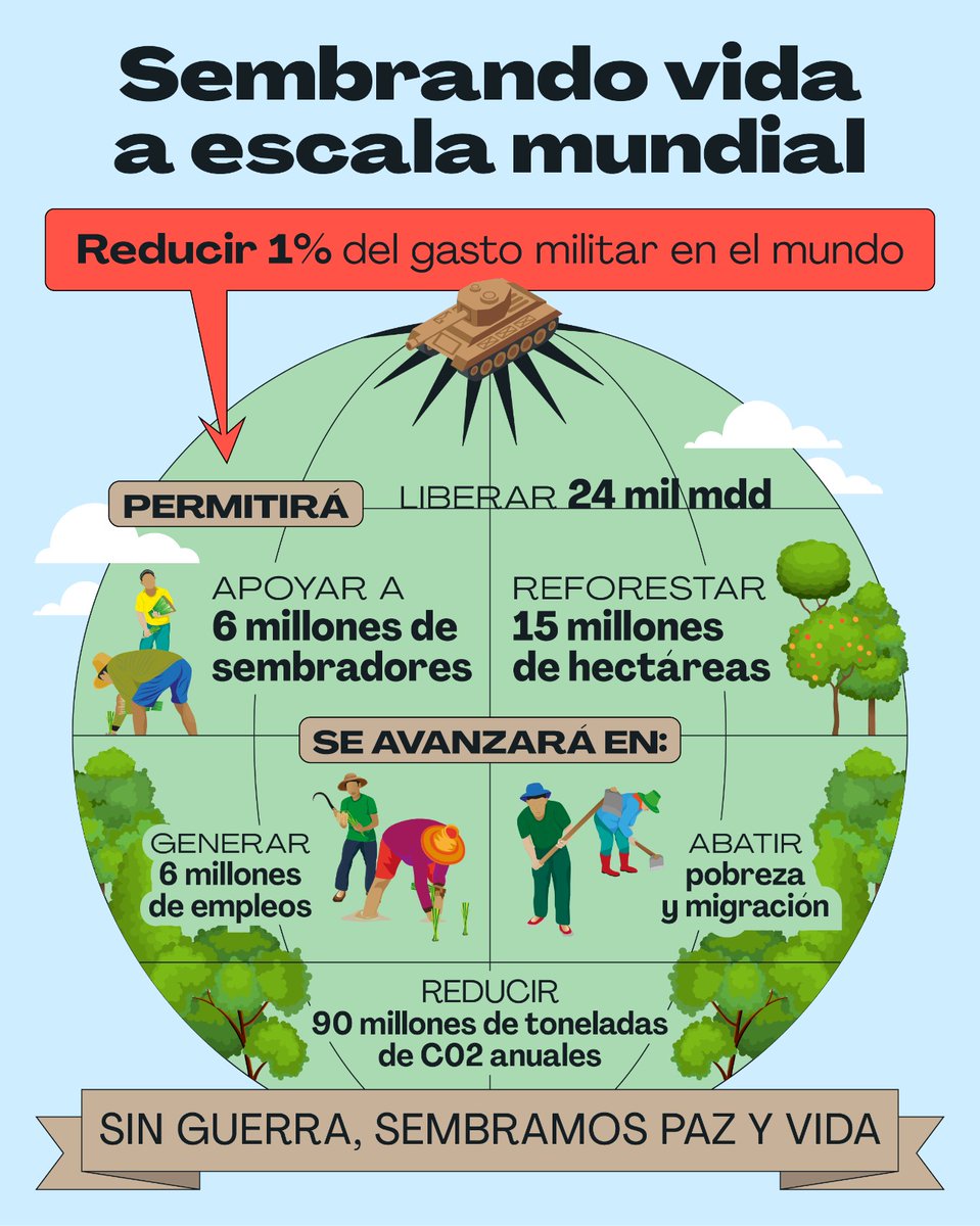 JesusRCuevas's tweet photo. La presidenta @Claudiashein propuso reducir 1% del gasto militar de los países del G20 y destinarlo al programa de reforestación más grande del mundo. Apoyo a 6 millones de sembradores, plantar 15 millones de has, reducir el calentamiento global y combatir la pobreza y migración. https://t.co/Jpqufe6DK6