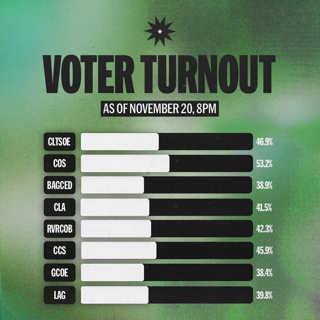 TheLaSallian's tweet photo. UNIVERSITY: By the 8 pm deadline, 10,517 Lasallians had cast their ballots on the third day of the Special Elections 2024 voting period. COS is the first and only college to surpass the required 50-percent-plus-one mark, with a validation rate of 53.2 percent. #TLSSE2024 https://t.co/Pf5cVXNgw7