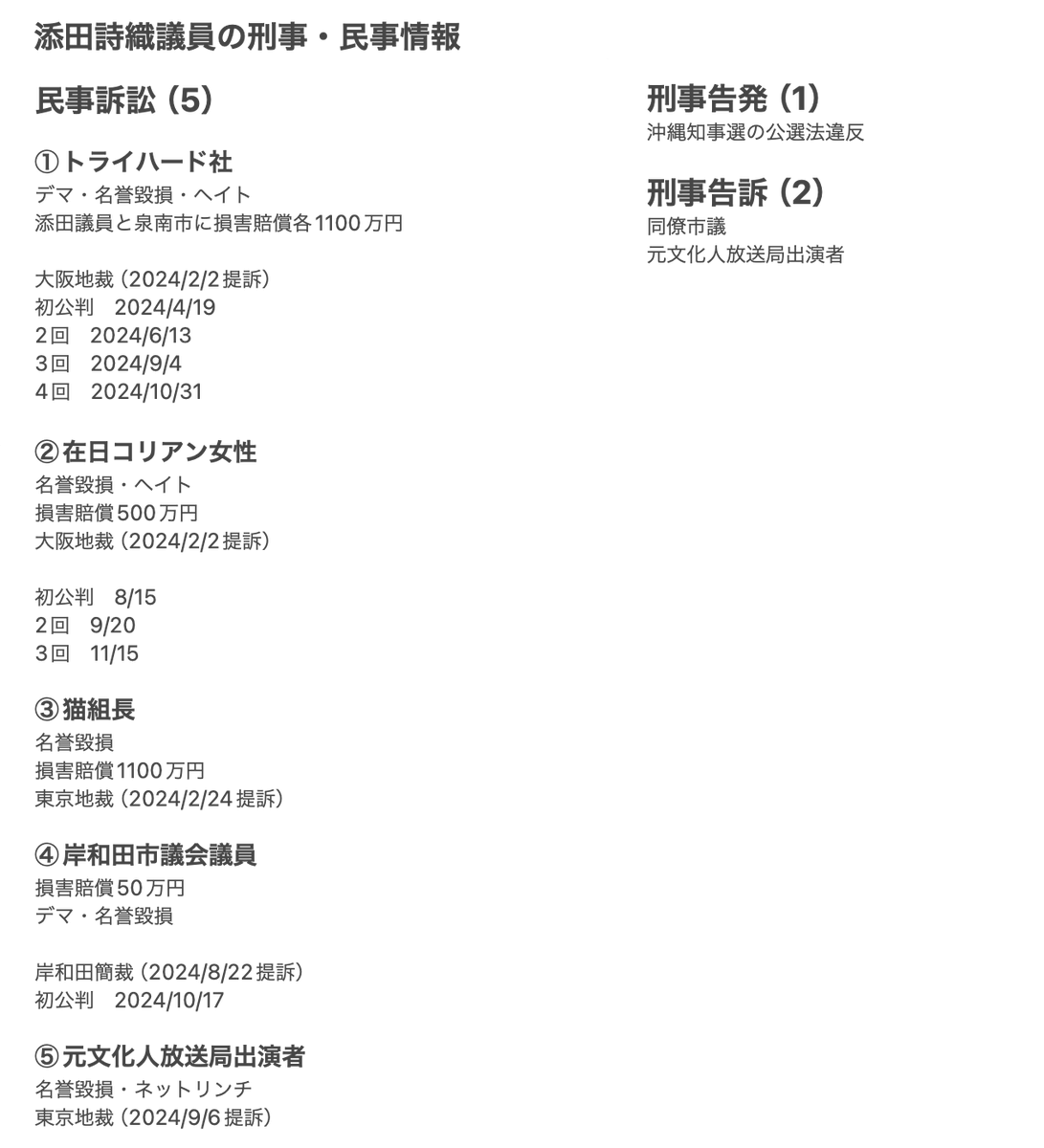 TWl8o's tweet photo. 告訴すれば受理ぐらいされますよ。
添田詩織議員なんか刑事告発でニュース報道され、刑事告訴2件、民事5件と合計8件も抱えてます。
裁判所の記録や調書盛りだくさん！
まだ増えるやろし、両手で数えられなくなるんちゃう？
知らんけど🙄
（T社から提訴された時の裏話は秀逸👍） https://t.co/PdJg2drJvY