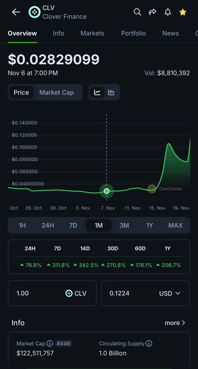 CryptoEnAfrique's tweet image. Début novembre cette pièce était à -50% par rapport à son prix de listing sur #IrisApp. Laissant croire peut être qu’il y avait plus espoir. Et aujourd’hui…..

Même si vous voyez un jeton à -80% sur IrisApp, cela ne veut pas dire que le projet est mort ou mauvais. 

Ce n’est pas