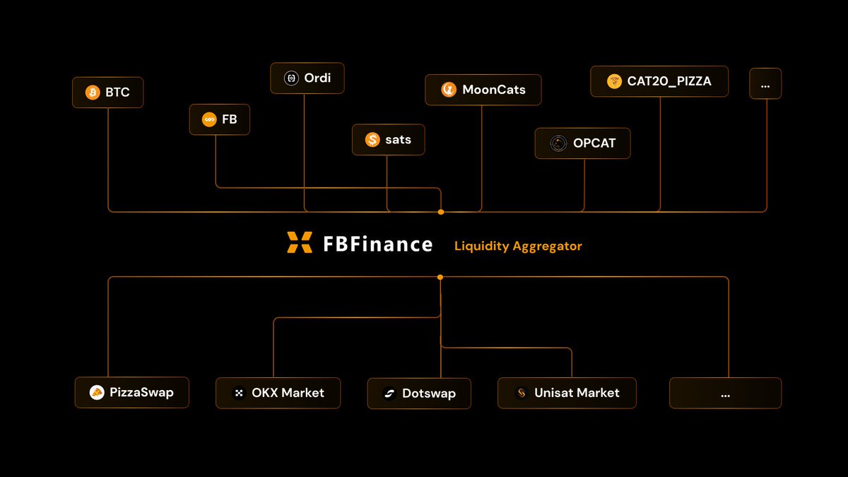 👀Why use @FBFinance_xyz ?

🔶More Tokens
Support #BTC, #FB, #BRC20, #CAT20, the most complete token list.

🔶Best Liquidity
Aggregates liquidity from PizzaSwap, Unisat Market, Dotswap and more pools.

🔶Lower Prices
Choose the best route and price in multiple pools.

#BTCFi