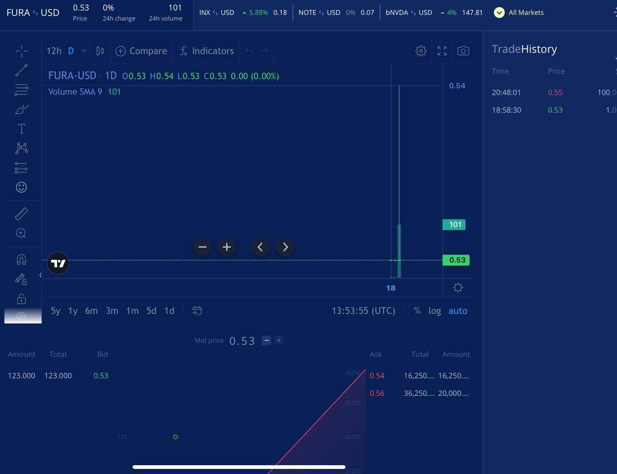 doragon194's tweet image. #FURA  これって、幾ら位が妥当なんでしょう？STO価格やINX.ONE以外の取引所での売買での価格は、あるのだろうか🤔

#INX