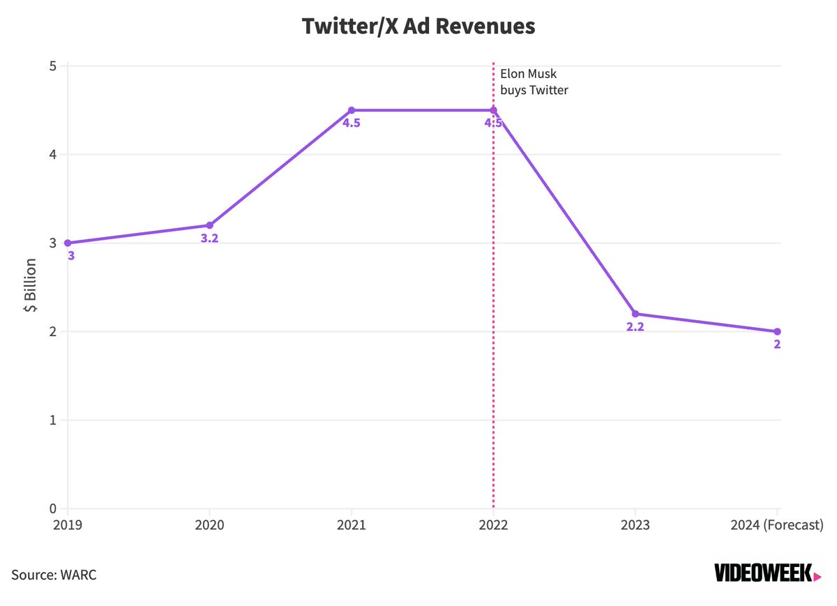 videoweek's tweet image. A number of major advertisers have have resumed spending on X after leaving the platform over brand safety concerns. Elon Musk has overseen a steep decline in ad revenues, which @WARCEditors forecasts to have fallen by 56%.

Sign up to the newsletter: lnkd.in/eYxP8zy3